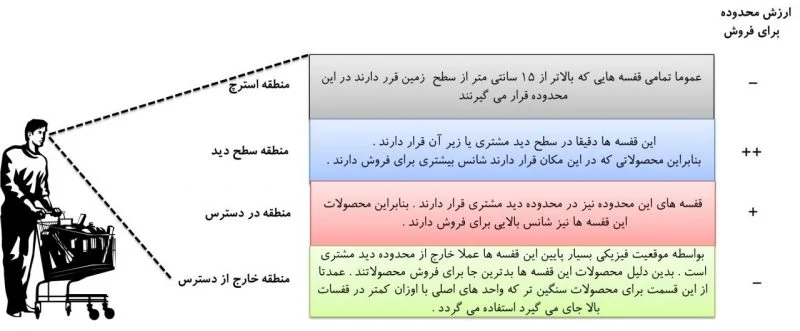 چیدمان کالاها